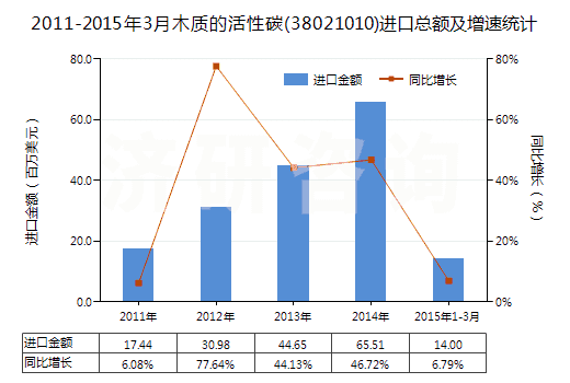 2011-2015年3月木質(zhì)的活性碳(38021010)進(jìn)口總額及增速統(tǒng)計(jì)